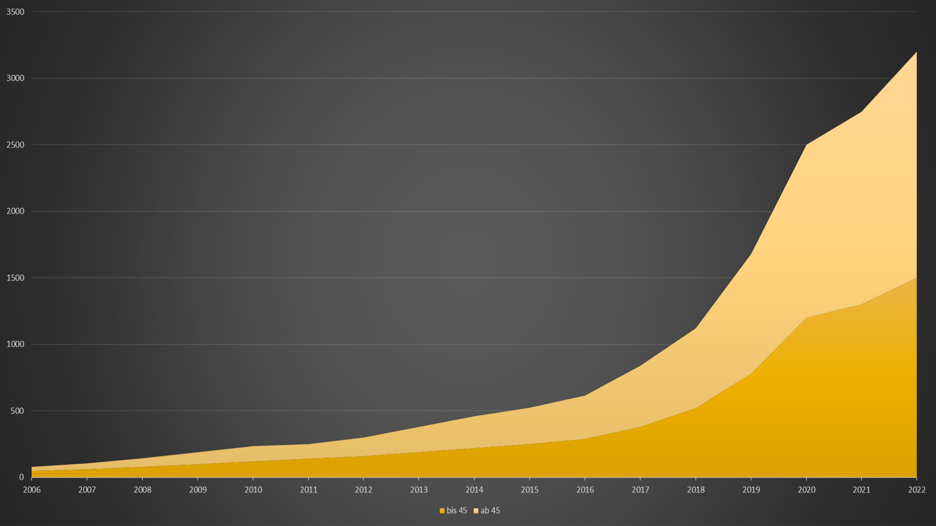 chart best agers vermögensaufbau